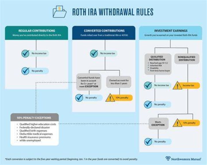 What are the withdrawal and distribution rules for a traditional IRA?