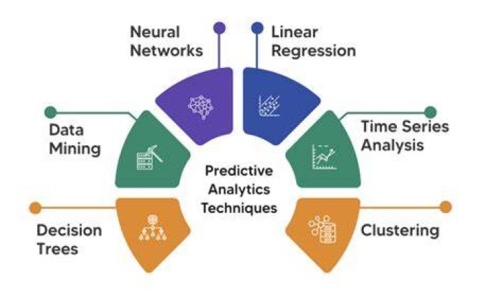 What are three of the most popular predictive modeling techniques?