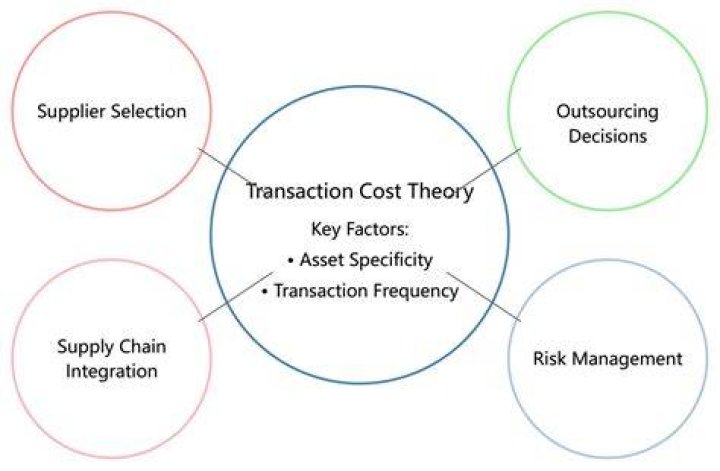 What are transaction costs?