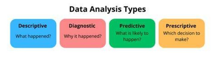 What are types of data analysis?