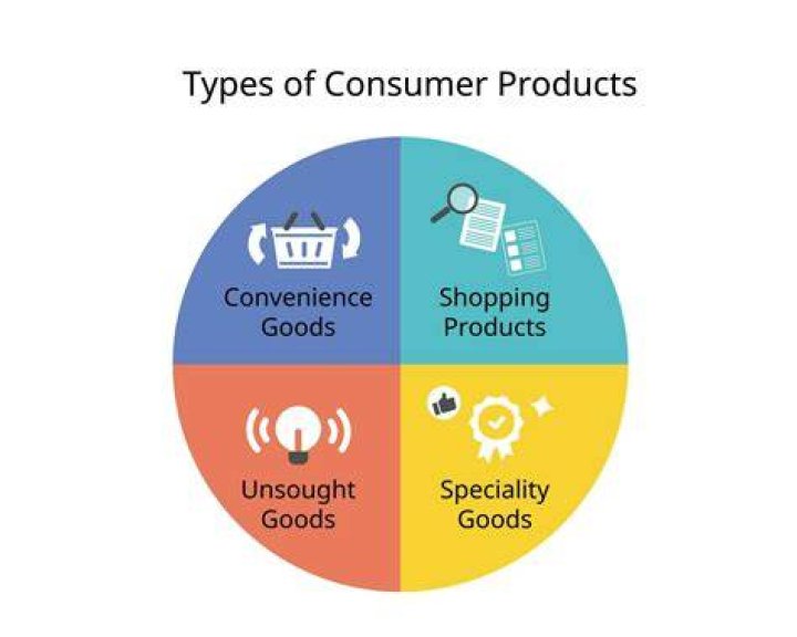 What are unsought consumer products?