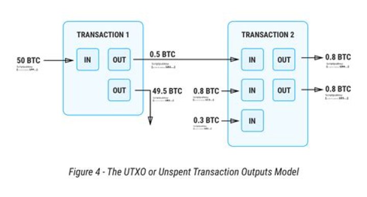 What are UTXOs in a Bitcoin blockchain?