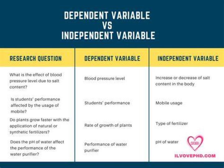 What are variables in a research question?