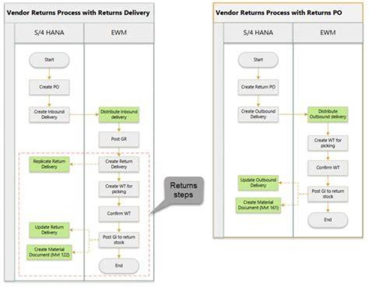 What are vendor returns?