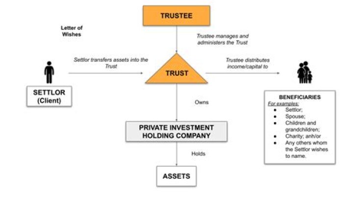 What assets need to be in a trust?