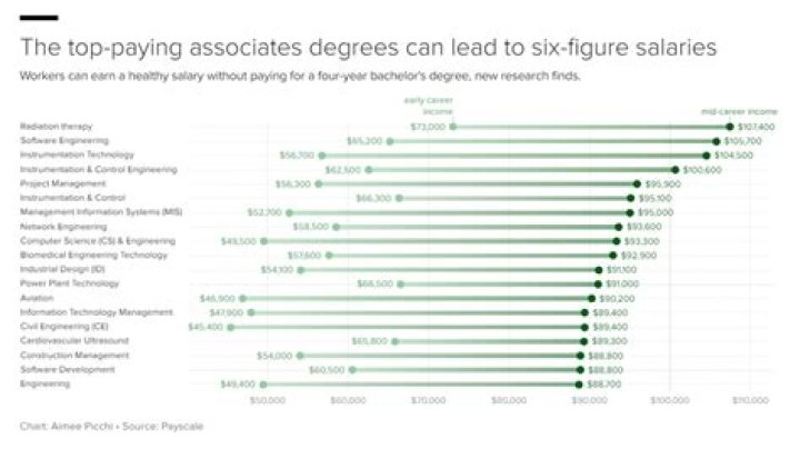 What associates degrees pay the most?