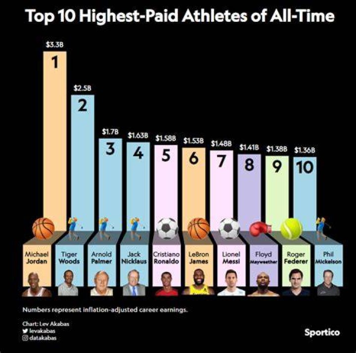 What athlete makes the most money yearly?