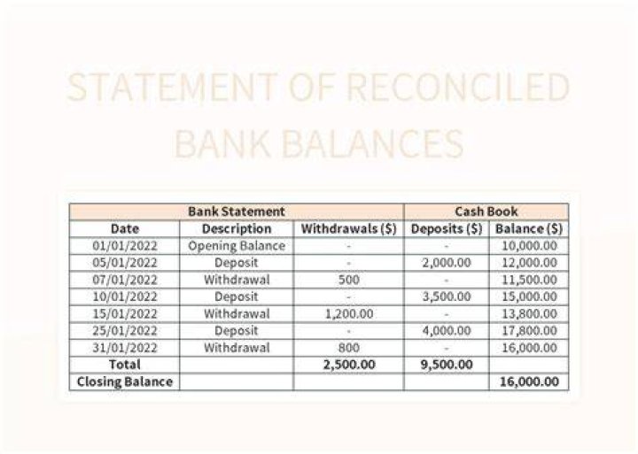 What balances are reconciled?
