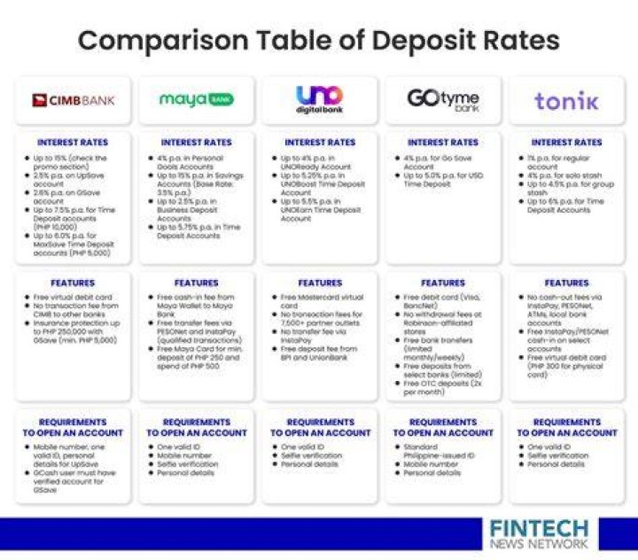 What bank offers time deposit?