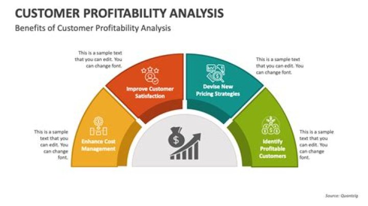 What benefits might result from a customer profitability analysis?