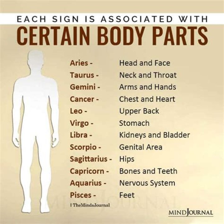 What body part is Aquarius ruled by?
