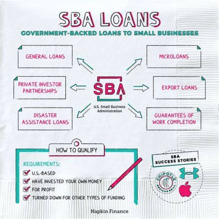 What businesses are excluded from SBA loans?