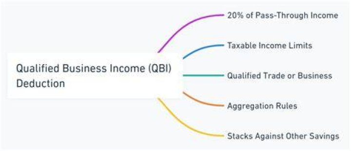 What businesses are qualified for Qbi?