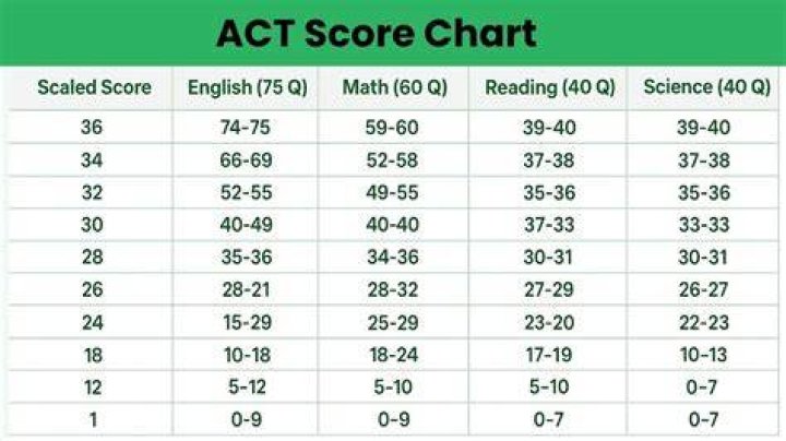 What can a 32 on ACT get you?