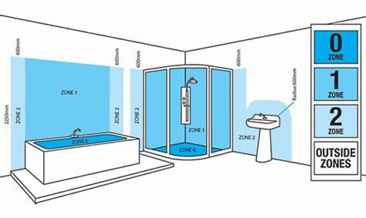 What can go in Zone 1 of a bathroom?