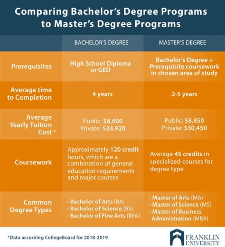 What can I get my masters in with a BA in education?