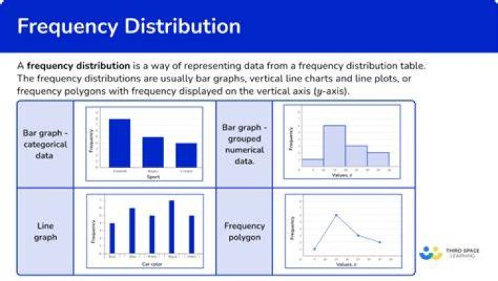 What can we learn from frequency distributions?