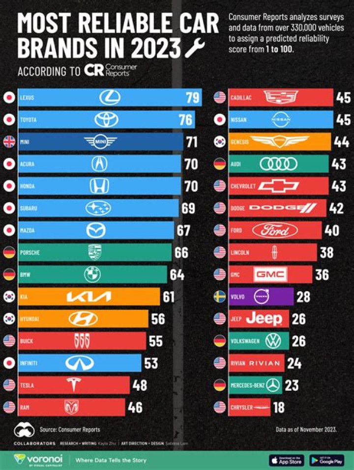 What car brand is best?