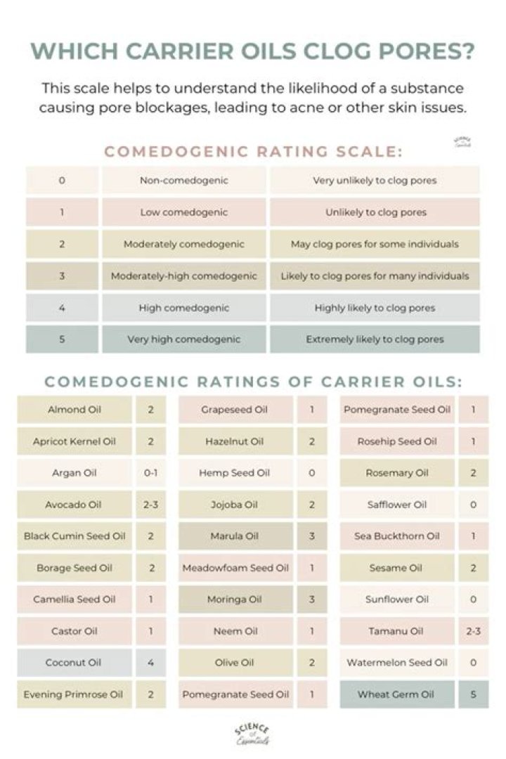 What carrier oils clog pores?