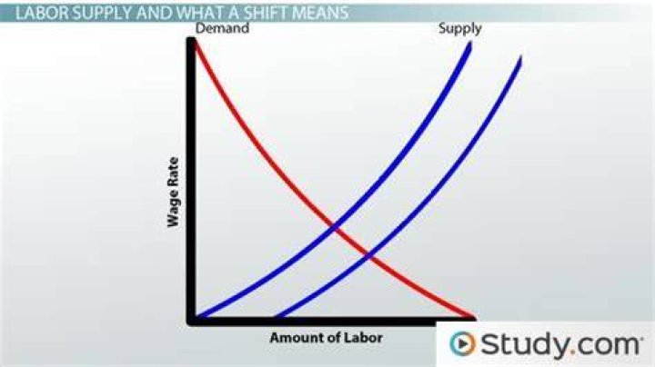 What causes a decrease in the supply of labor?
