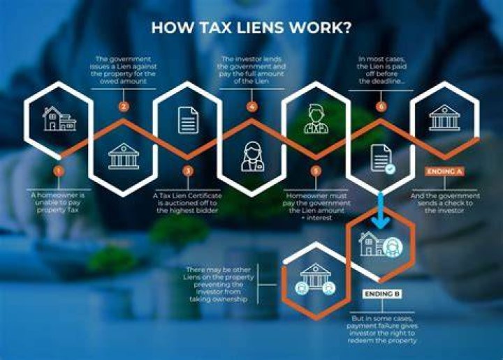 What causes a tax lien?