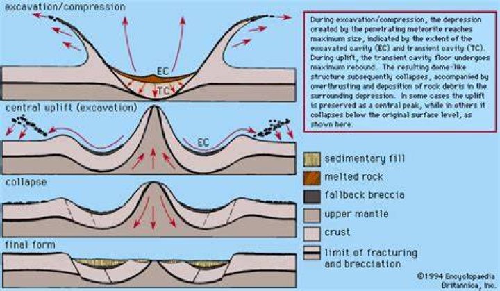 What causes an uplift?
