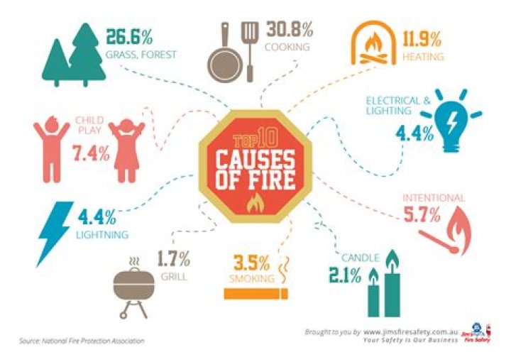 What causes fire?