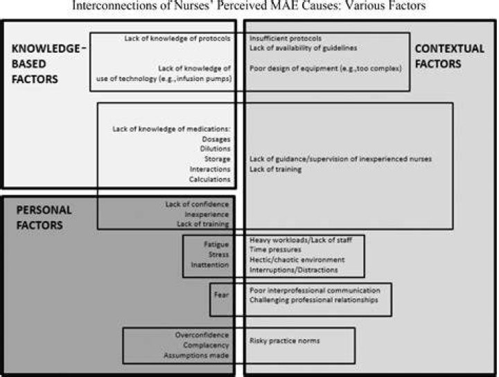 What causes nurses to make errors?