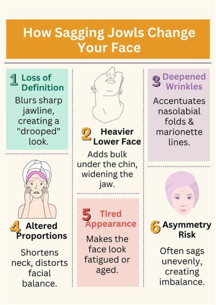 What causes sagging jowls?