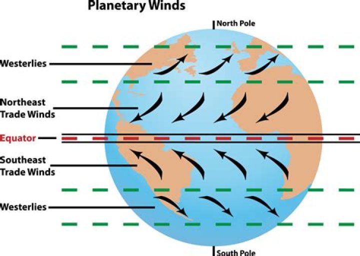 What causes winds Class 7?