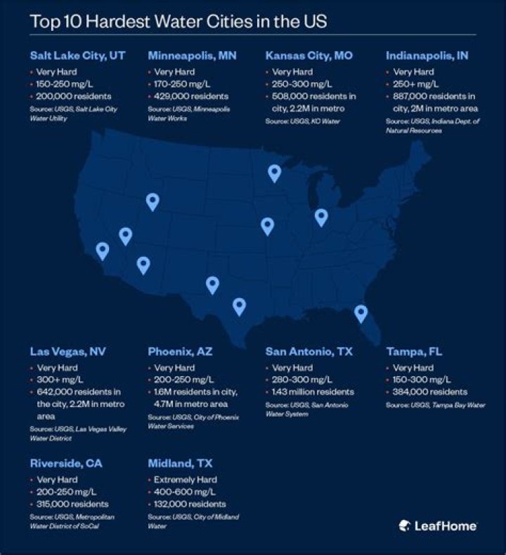 What city has the hardest water?