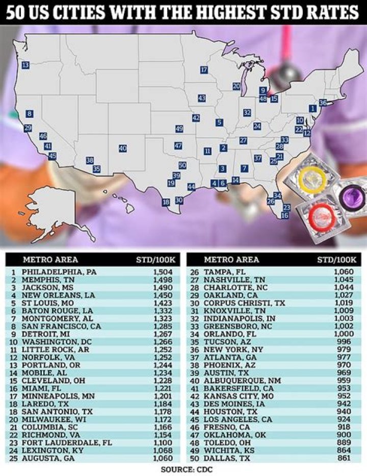 What city in America has the highest STD rate?