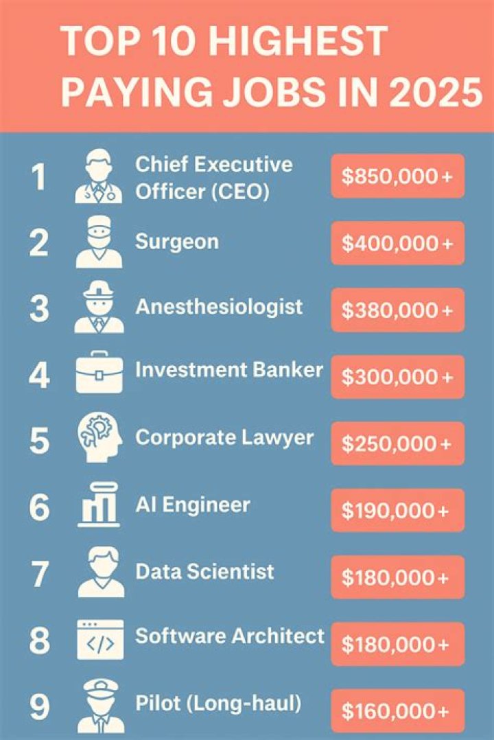 What city jobs pay the most?