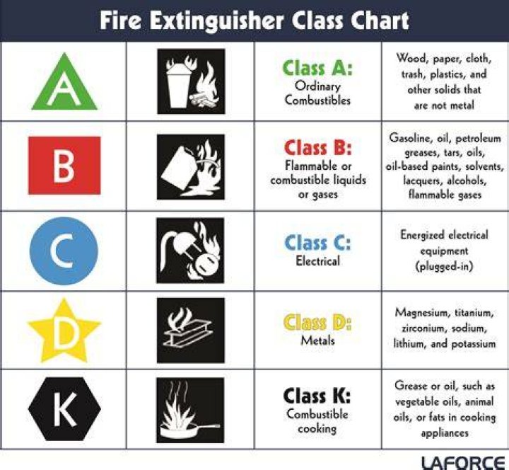 What class is a gas fire?