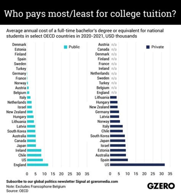 What college course pays the most?