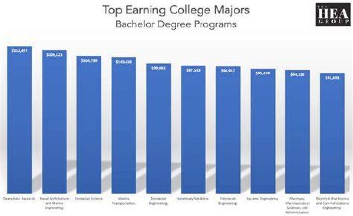 What college degree earns the most money?