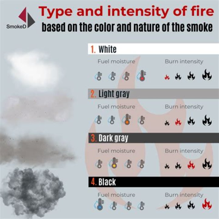 What color smoke is a house fire?