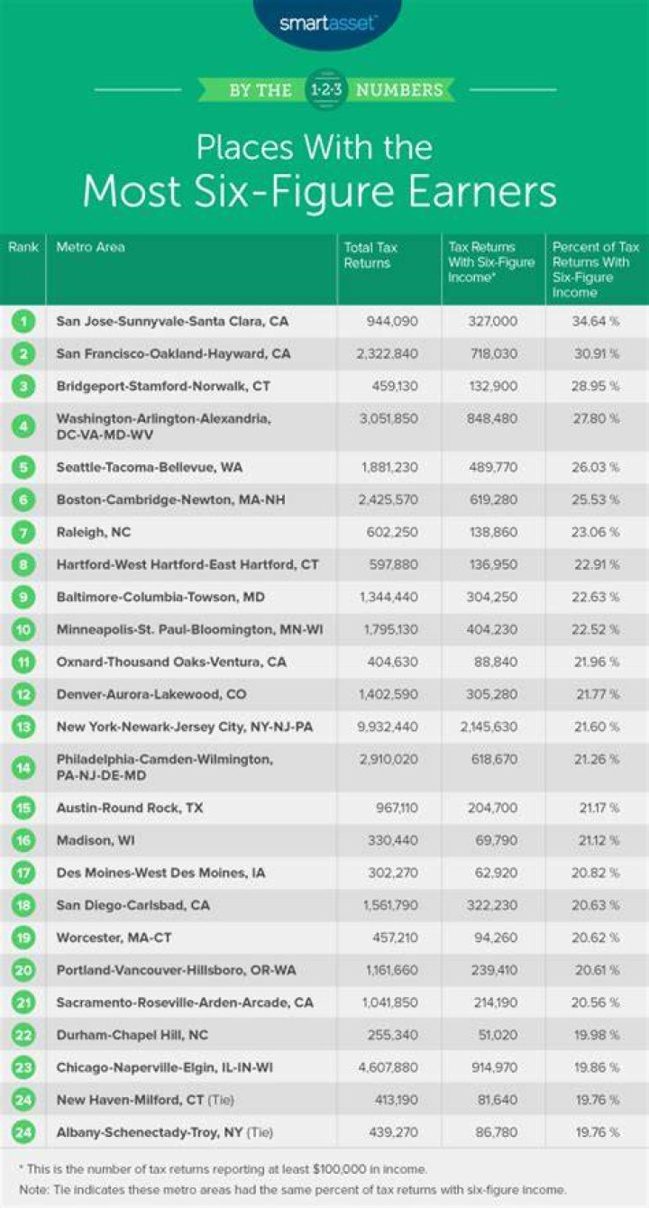 What company has the most 6 figure earners 2019?