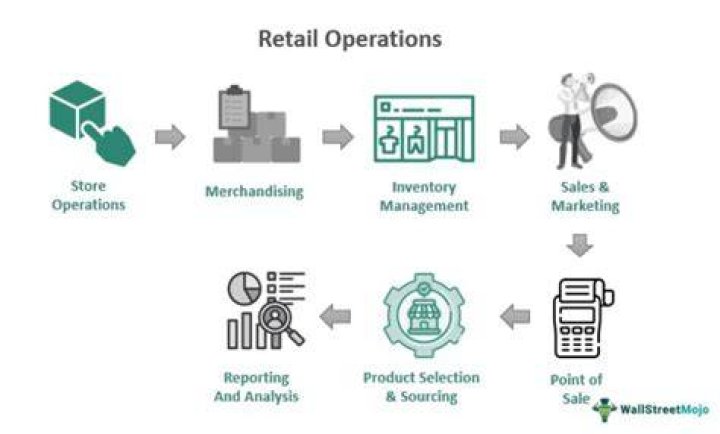 What constitutes operations at a retail store?