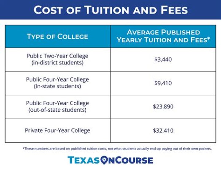 What costs are included in tuition?
