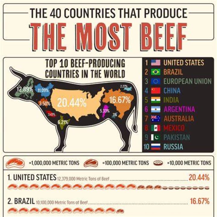 What country eats the most beef?