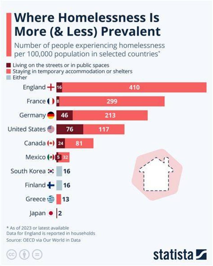 What country has most homeless?