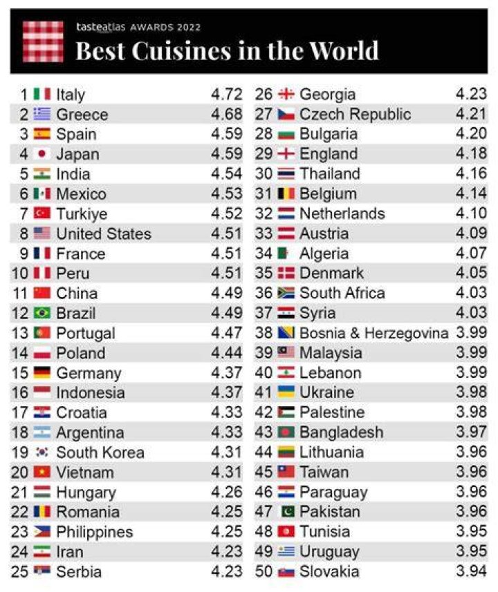 What country has the best food?