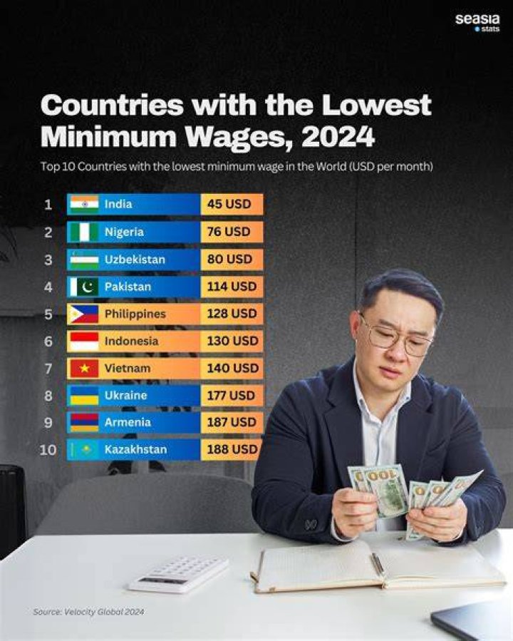 What country has the lowest yearly salary?