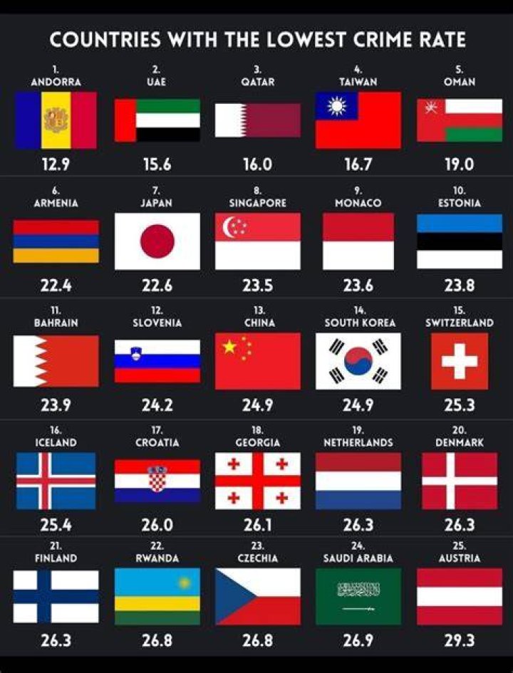 What country in Europe has the lowest crime rate?