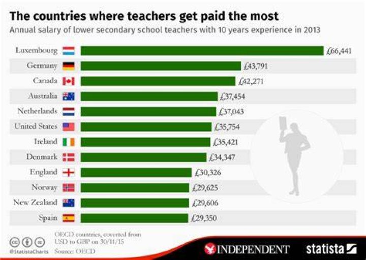What country is the highest paid for teachers?