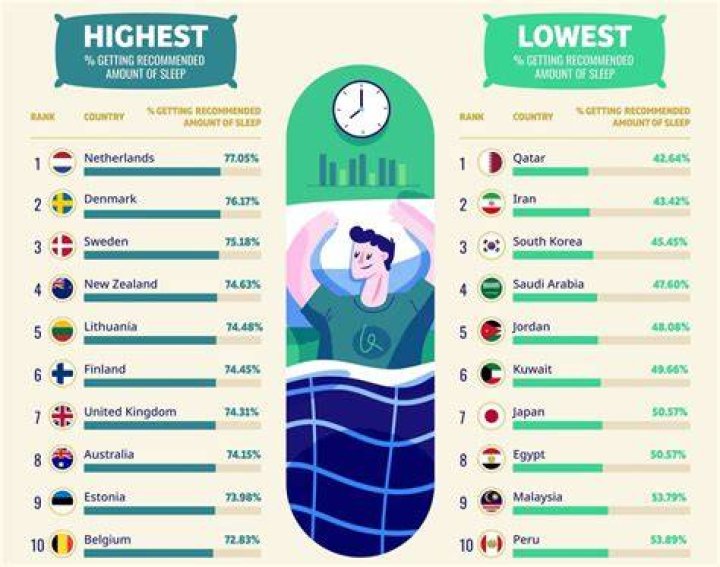 What country takes naps at work?