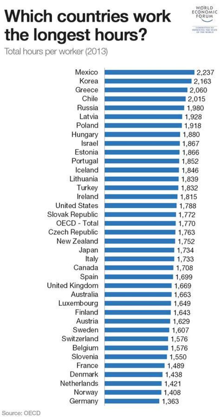 What country works the longest hours?