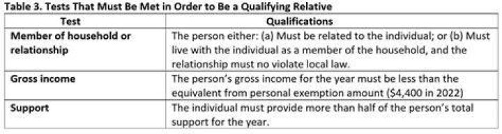 What counts as gross income for qualifying relative?