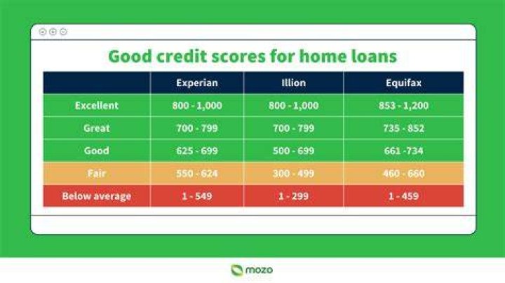 What credit score do I need for a 12000 loan?